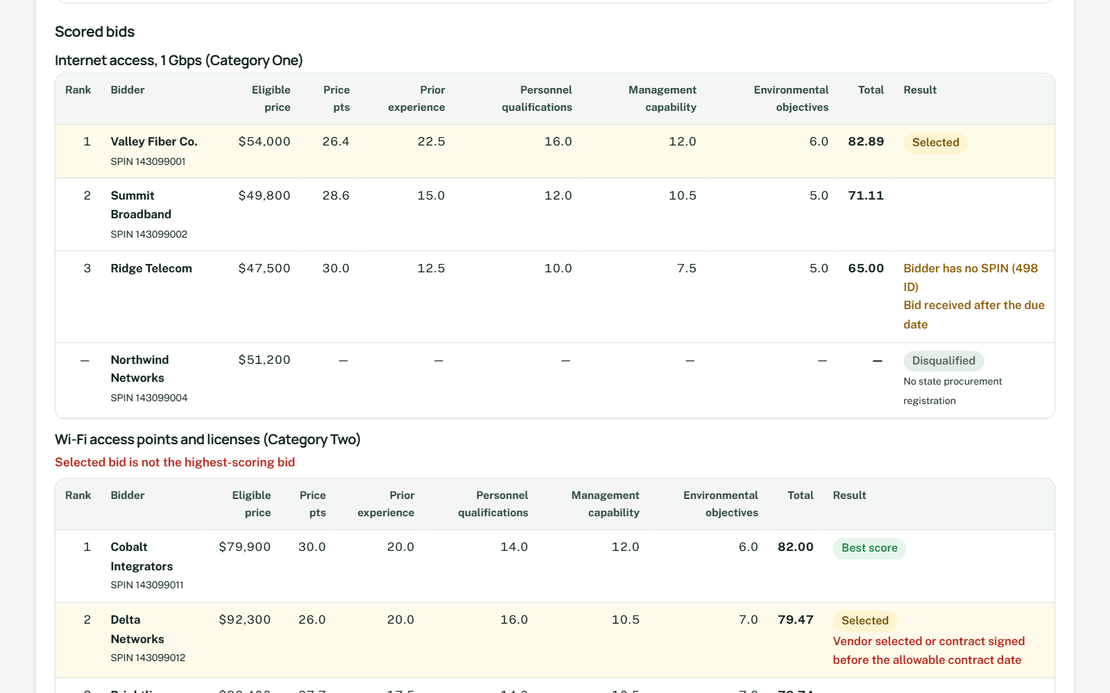 The scored bids of one service: rank, bidder, eligible price, price points, other factor points, total and the result.